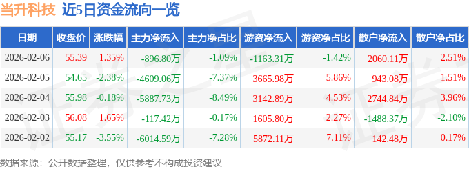 股票行情快报：当升科技（300073）2月6日主力资金净卖出896.80万元