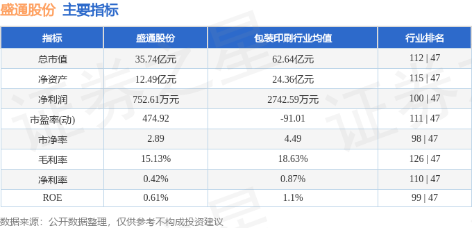 股票行情快报：盛通股份（002599）4月28日主力资金净卖出694.41万元