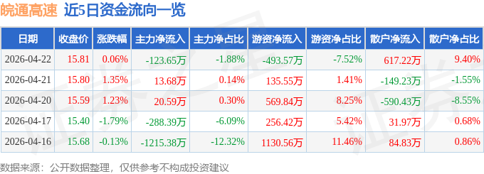 股票行情快报：皖通高速（600012）4月22日主力资金净卖出123.65万元