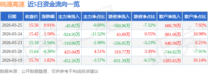 股票行情快报：皖通高速（600012）3月25日主力资金净卖出45.82万元
