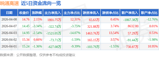 股票行情快报：皖通高速（600012）4月8日主力资金净买入1801.75万元