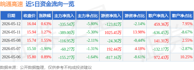 股票行情快报:皖通高速(600012)5月12日主力资金净卖出335.54万元