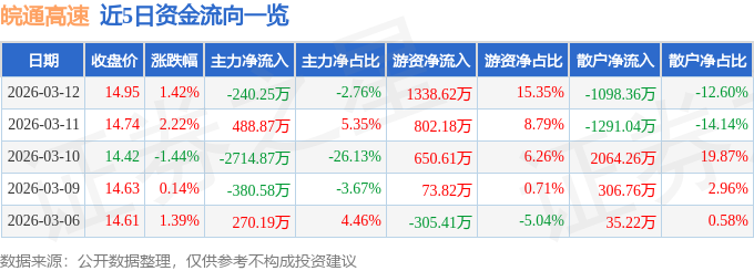 股票行情快报:皖通高速(600012)3月12日主力资金净卖出240.25万元