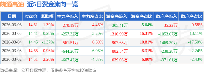 股票行情快报：皖通高速（600012）3月6日主力资金净买入270.19万元