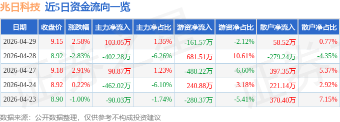 股票行情快报:兆日科技(300333)4月29日主力资金净买入103.05万元