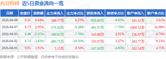股票行情快报:兆日科技(300333)4月8日主力资金净买入588.77万元