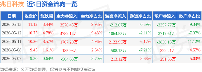 股票行情快报:兆日科技(300333)5月13日主力资金净买入3570.45万元
