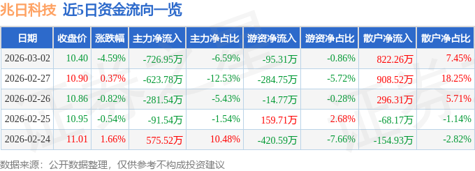 股票行情快报:兆日科技(300333)3月2日主力资金净卖出726.95万元