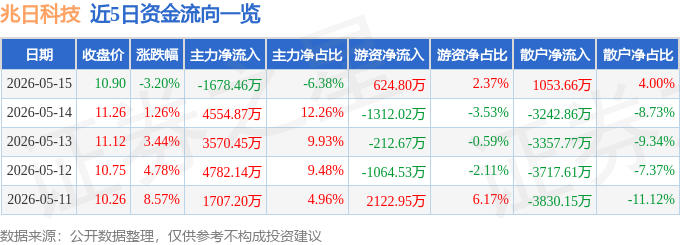 股票行情快报：兆日科技（300333）5月15日主力资金净卖出1678.46万元