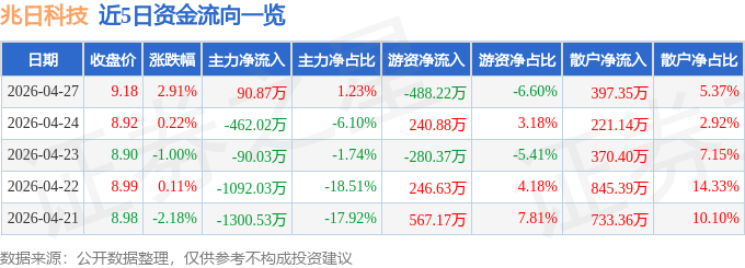 股票行情快报：兆日科技（300333）4月27日主力资金净买入90.87万元