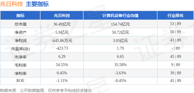 股票行情快报：兆日科技（300333）2月26日主力资金净卖出281.54万元