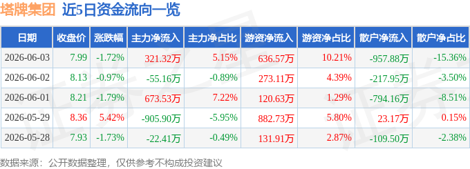 股票行情快报：塔牌集团（002233）6月3日主力资金净买入321.32万元