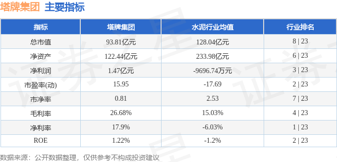 股票行情快报：塔牌集团（002233）6月3日主力资金净买入321.32万元