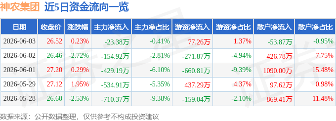 股票行情快报：神农集团（605296）6月3日主力资金净卖出23.38万元