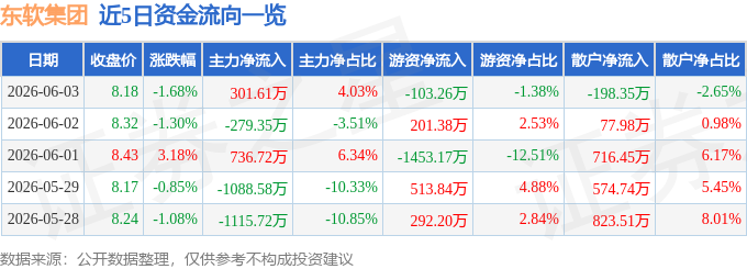 股票行情快报：东软集团（600718）6月3日主力资金净买入301.61万元