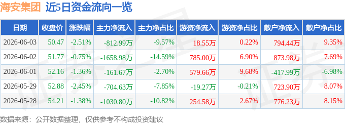 股票行情快报:海安集团(001233)6月3日主力资金净卖出812.99万元