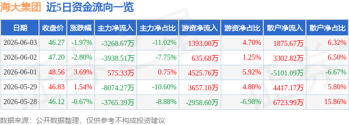 股票行情快报：海大集团（002311）6月3日主力资金净卖出3268.67万元