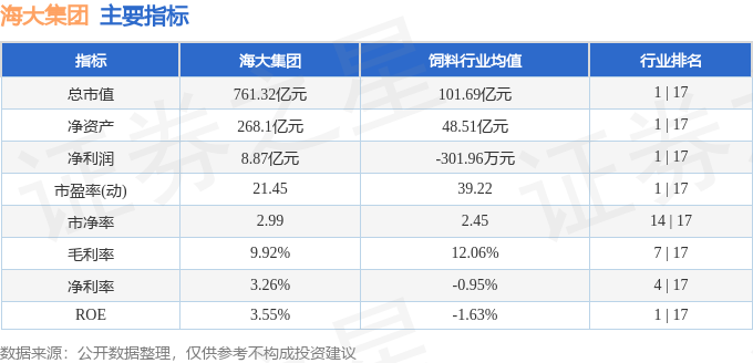 股票行情快报：海大集团（002311）6月3日主力资金净卖出3268.67万元