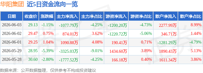 股票行情快报：华阳集团（002906）6月3日主力资金净卖出1077.79万元
