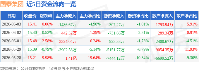 股票行情快报：国泰集团（603977）6月3日主力资金净卖出1486.67万元