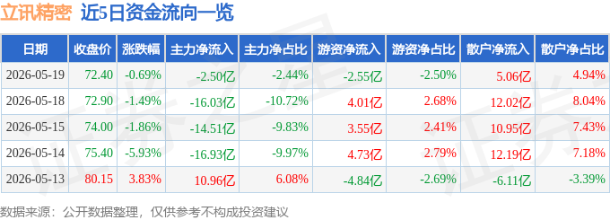股票行情快报：立讯精密（002475）5月19日主力资金净卖出2.50亿元