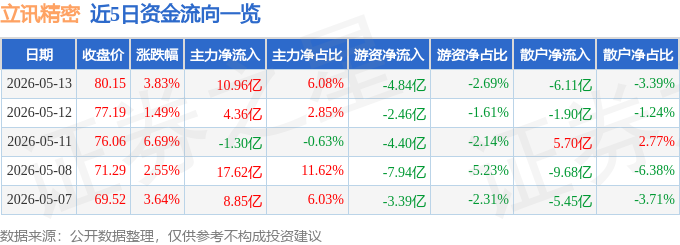 股票行情快报：立讯精密（002475）5月13日主力资金净买入10.96亿元