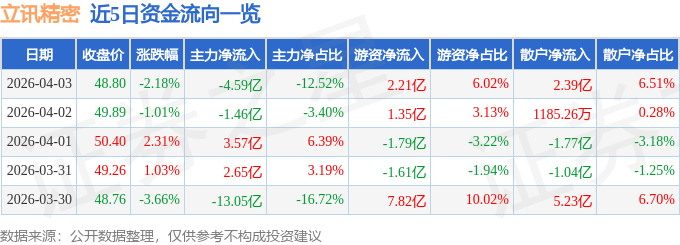 股票行情快报：立讯精密（002475）4月3日主力资金净卖出4.59亿元