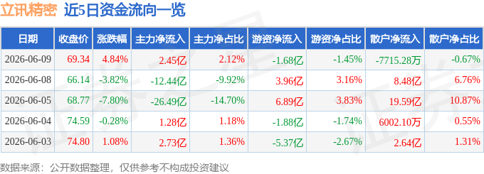 股票行情快报:立讯精密(002475)6月9日主力资金净买入2.45亿元