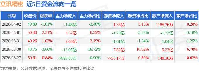股票行情快报:立讯精密(002475)4月2日主力资金净卖出1.46亿元